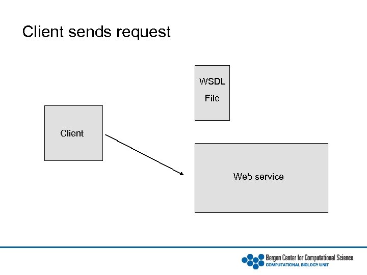 Client sends request WSDL File Client Web service 