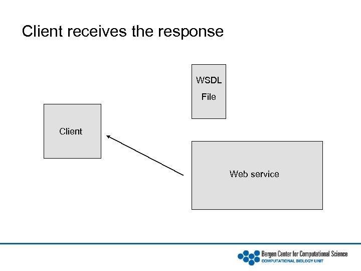 Client receives the response WSDL File Client Web service 