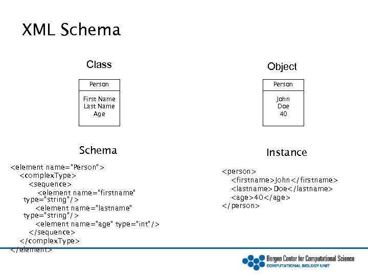 XML Schema Class Object Person First Name Last Name Age John Doe 40 Schema