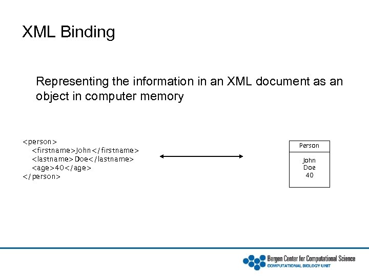 XML Binding Representing the information in an XML document as an object in computer