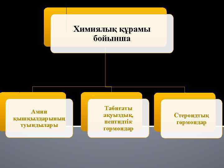 Химиялық құрамы бойынша Амин қышқылдарының туындылары Табиғаты ақуыздық, пептидтік гормондар Стероидтық гормондар 