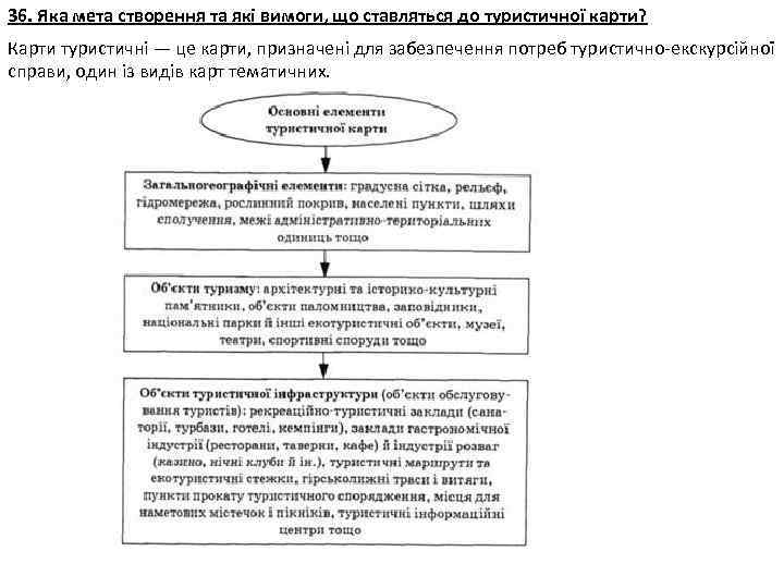 36. Яка мета створення та які вимоги, що ставляться до туристичної карти? Карти туристичні