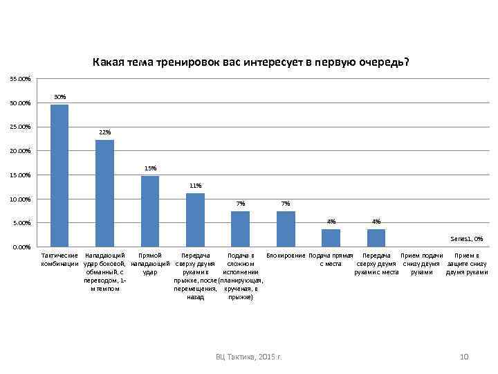 Какая тема тренировок вас интересует в первую очередь? 35. 00% 30. 00% 25. 00%