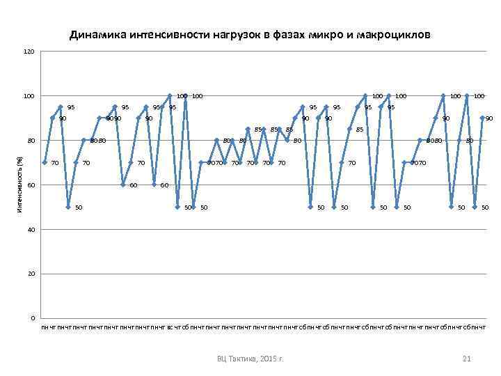 Динамика интенсивности нагрузок в фазах микро и макроциклов 120 100 100 95 95 90