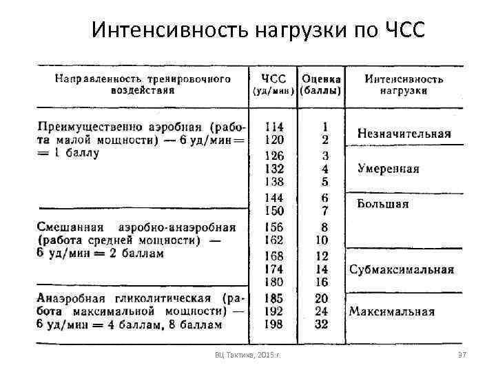 Интенсивность нагрузки по ЧСС ВЦ Тактика, 2015 г. 37 