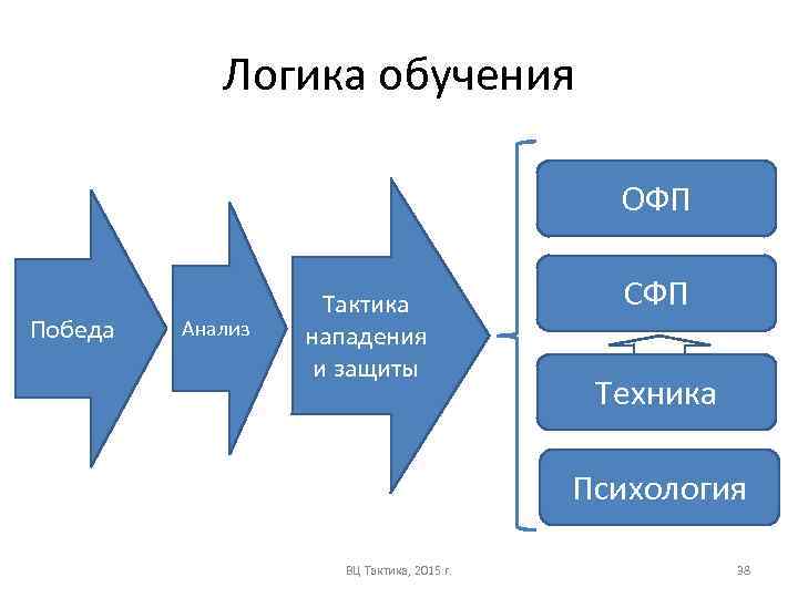 Логика обучения ОФП Победа Анализ Тактика нападения и защиты СФП Техника Психология ВЦ Тактика,