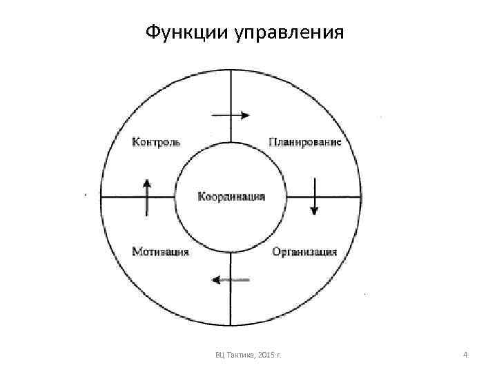 Функции управления ВЦ Тактика, 2015 г. 4 