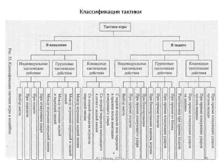 Классификация тактики ВЦ Тактика, 2015 г. 40 