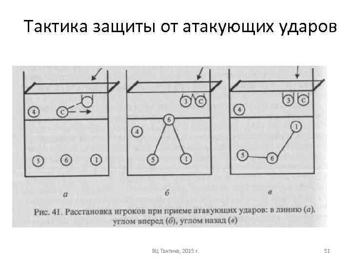 Тактика защиты от атакующих ударов ВЦ Тактика, 2015 г. 51 