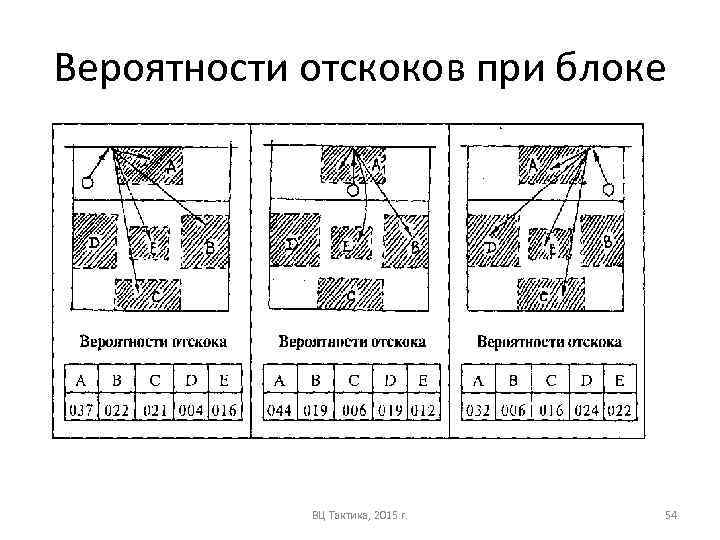 Вероятности отскоков при блоке ВЦ Тактика, 2015 г. 54 