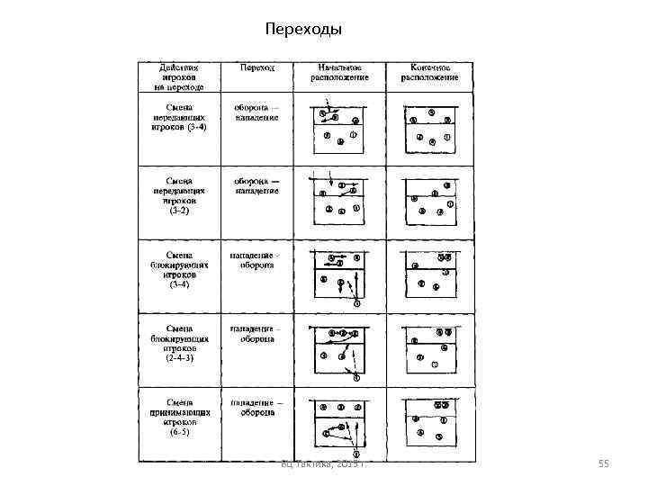 Переходы ВЦ Тактика, 2015 г. 55 