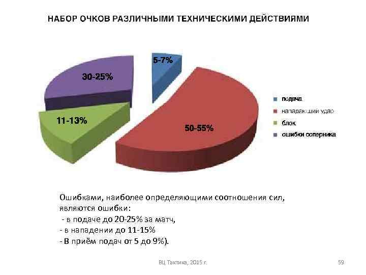 Ошибками, наиболее определяющими соотношения сил, являются ошибки: - в подаче до 20 -25% за