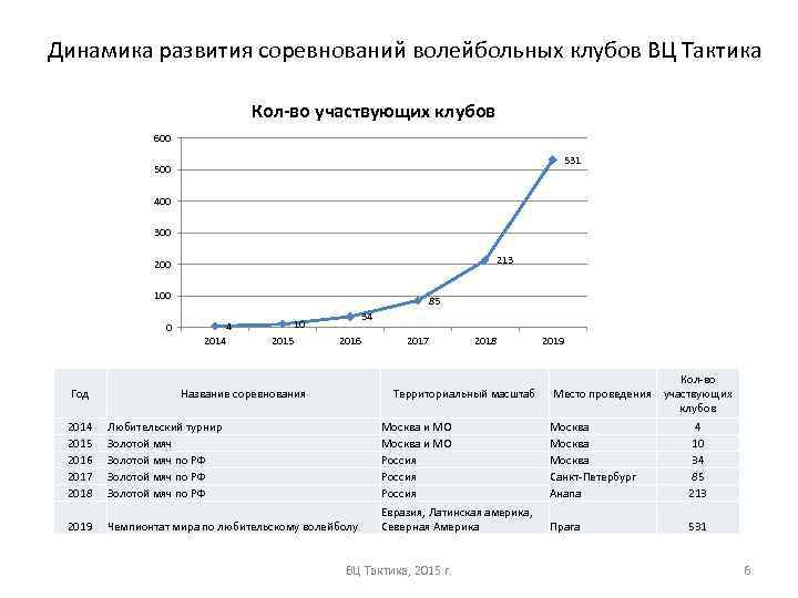 Динамика развития соревнований волейбольных клубов ВЦ Тактика Кол-во участвующих клубов 600 531 500 400