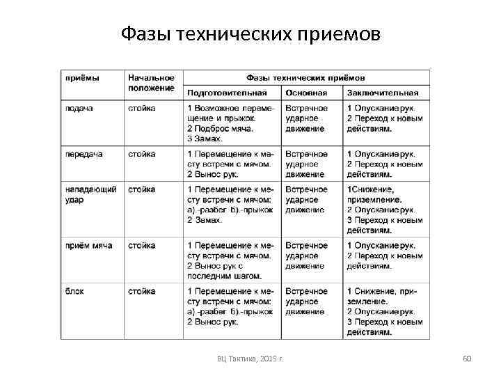 Фазы технических приемов ВЦ Тактика, 2015 г. 60 