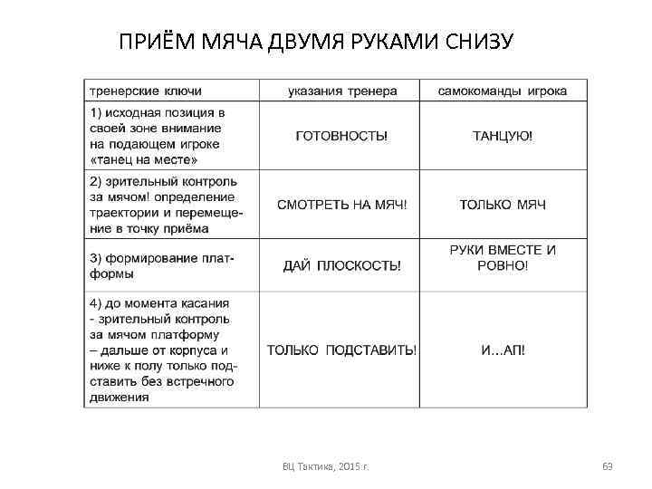 ПРИЁМ МЯЧА ДВУМЯ РУКАМИ СНИЗУ ВЦ Тактика, 2015 г. 63 