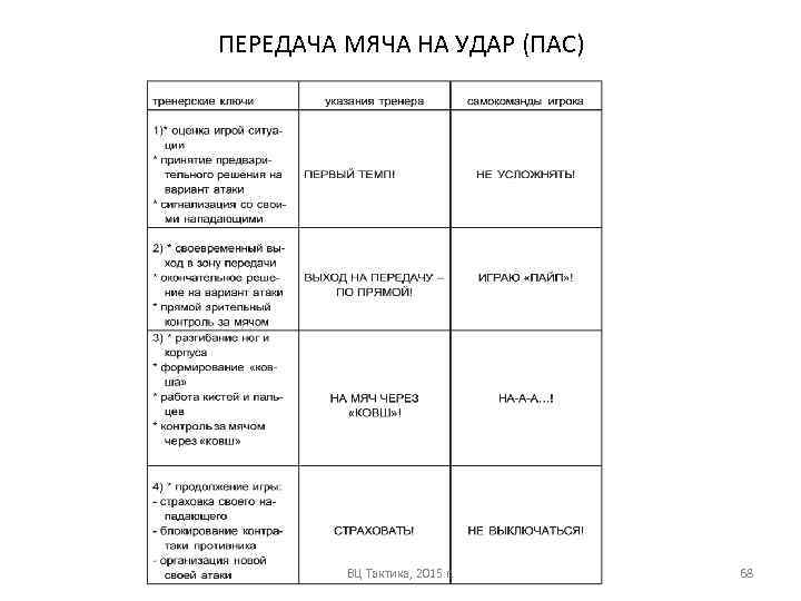 ПЕРЕДАЧА МЯЧА НА УДАР (ПАС) ВЦ Тактика, 2015 г. 68 