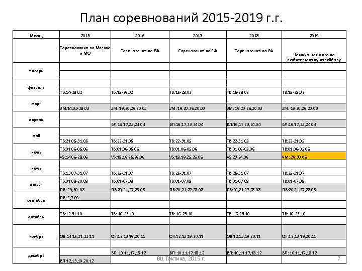 План соревнований 2015 -2019 г. г. Месяц 2015 2016 2017 2018 Соревнования по Москве