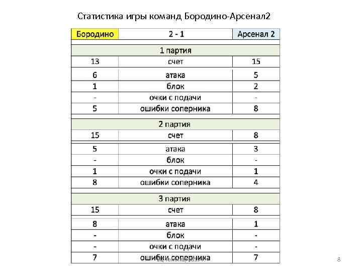 Статистика игры команд Бородино-Арсенал 2 ВЦ Тактика, 2015 г. 8 