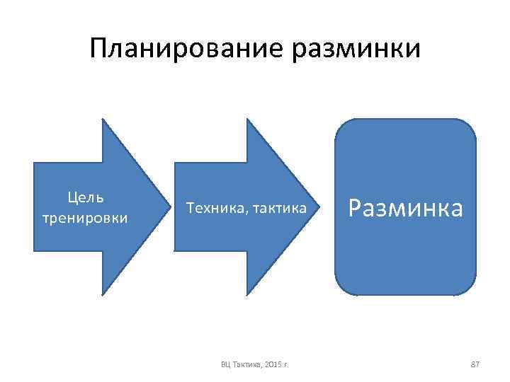 Планирование разминки Цель тренировки Техника, тактика ВЦ Тактика, 2015 г. Разминка 87 