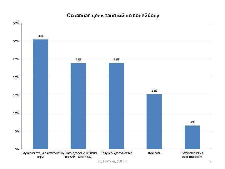 Основная цель занятий по волейболу 35% 30% 25% 24% 20% 15% 10% 7% 5%