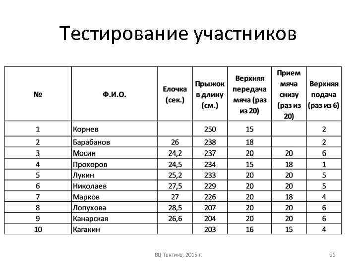 Тестирование участников ВЦ Тактика, 2015 г. 93 