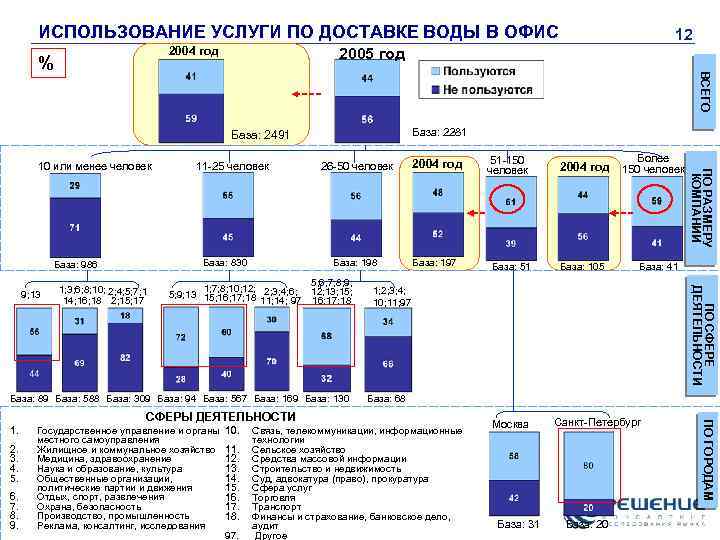 ИСПОЛЬЗОВАНИЕ УСЛУГИ ПО ДОСТАВКЕ ВОДЫ В ОФИС 2004 год 2005 год ВСЕГО % База: