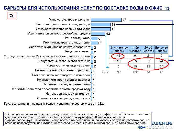 БАРЬЕРЫ ДЛЯ ИСПОЛЬЗОВАНИЯ УСЛУГ ПО ДОСТАВКЕ ВОДЫ В ОФИС 13 % Мало сотрудников в
