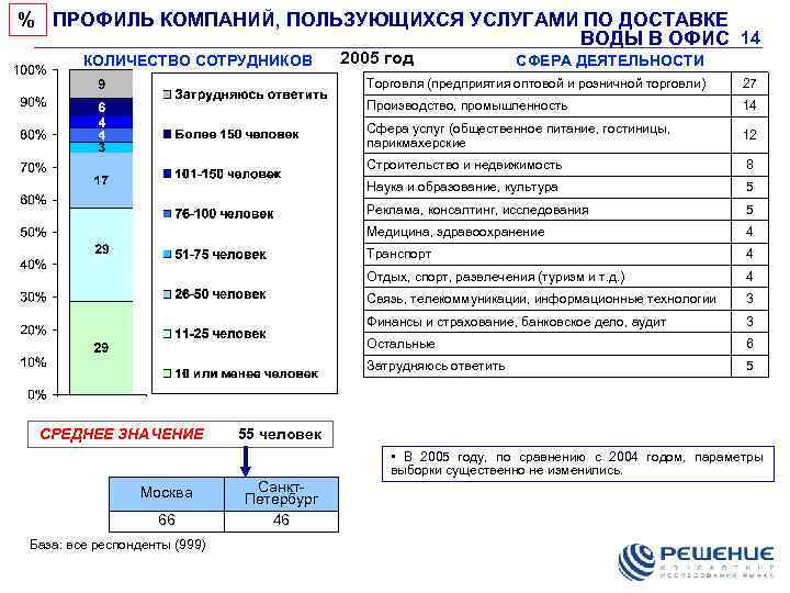 % ПРОФИЛЬ КОМПАНИЙ, ПОЛЬЗУЮЩИХСЯ УСЛУГАМИ ПО ДОСТАВКЕ ВОДЫ В ОФИС 14 КОЛИЧЕСТВО СОТРУДНИКОВ 2005