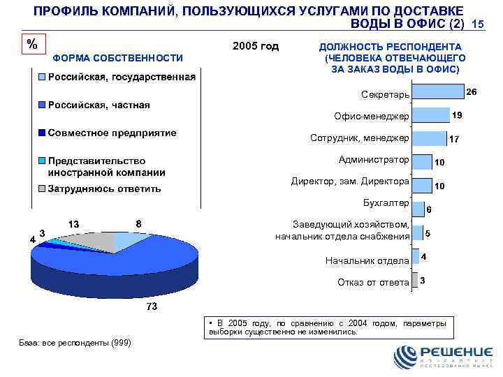 ПРОФИЛЬ КОМПАНИЙ, ПОЛЬЗУЮЩИХСЯ УСЛУГАМИ ПО ДОСТАВКЕ ВОДЫ В ОФИС (2) 15 % ФОРМА СОБСТВЕННОСТИ