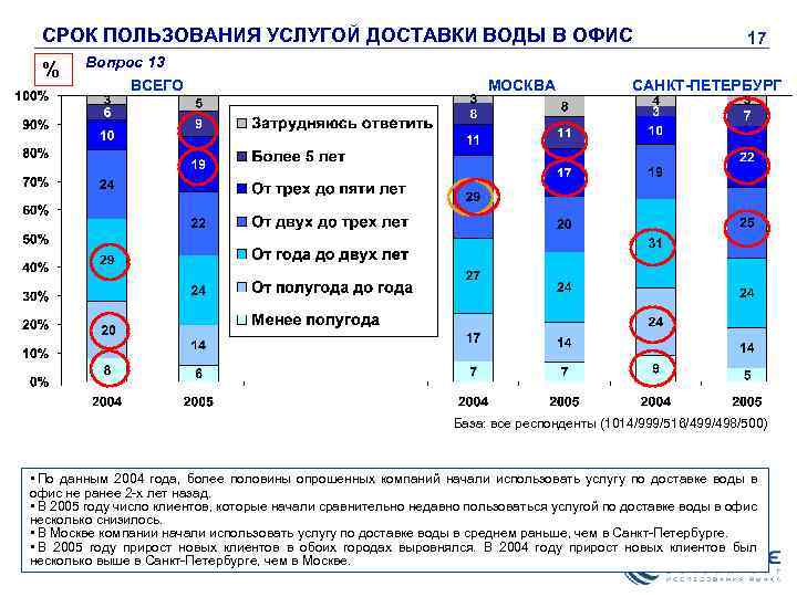 СРОК ПОЛЬЗОВАНИЯ УСЛУГОЙ ДОСТАВКИ ВОДЫ В ОФИС % 17 Вопрос 13 ВСЕГО МОСКВА САНКТ-ПЕТЕРБУРГ