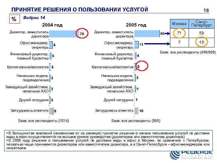 ПРИНЯТИЕ РЕШЕНИЯ О ПОЛЬЗОВАНИИ УСЛУГОЙ % 18 Вопрос 14 2004 год 2005 год Директор,