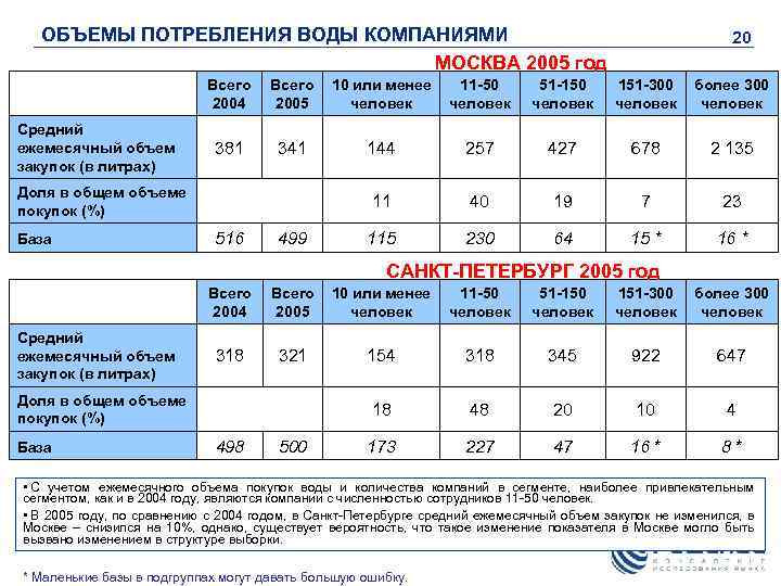 ОБЪЕМЫ ПОТРЕБЛЕНИЯ ВОДЫ КОМПАНИЯМИ МОСКВА 2005 год Всего 2004 Средний ежемесячный объем закупок (в