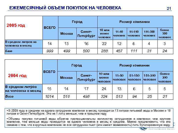 ЕЖЕМЕСЯЧНЫЙ ОБЪЕМ ПОКУПОК НА ЧЕЛОВЕКА 2005 год Город ВСЕГО Москва В среднем литров на