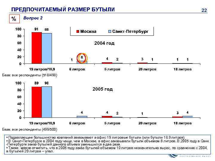 ПРЕДПОЧИТАЕМЫЙ РАЗМЕР БУТЫЛИ % 22 Вопрос 2 2004 год База: все респонденты (516/498) 2005