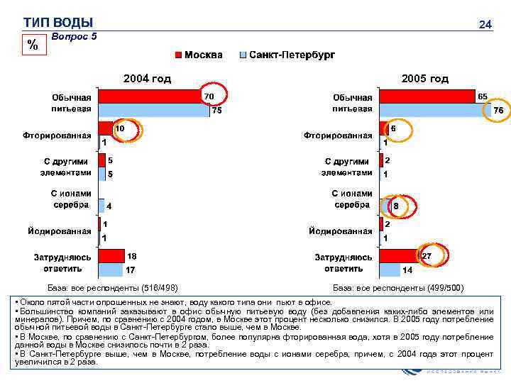 ТИП ВОДЫ % 24 Вопрос 5 2004 год База: все респонденты (516/498) 2005 год