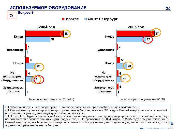 ИСПОЛЬЗУЕМОЕ ОБОРУДОВАНИЕ % 25 Вопрос 8 2004 год База: все респонденты (516/498) 2005 год