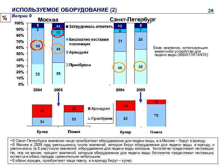 ИСПОЛЬЗУЕМОЕ ОБОРУДОВАНИЕ (2) % Вопрос 9 Москва 26 Санкт-Петербург База: компании, использующие какое-либо устройство