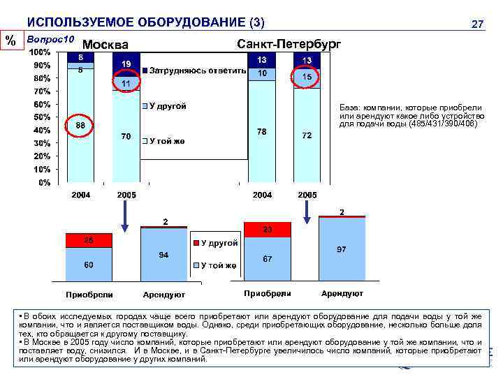 ИСПОЛЬЗУЕМОЕ ОБОРУДОВАНИЕ (3) % Вопрос10 Москва 27 Санкт-Петербург База: компании, которые приобрели или арендуют