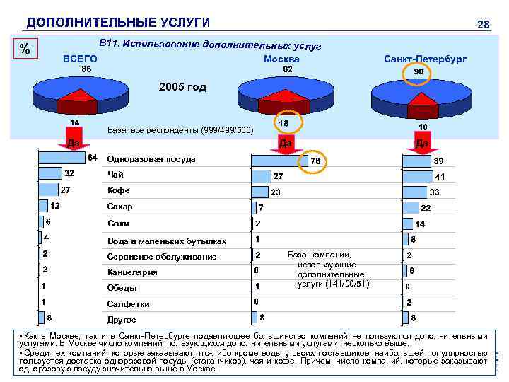 ДОПОЛНИТЕЛЬНЫЕ УСЛУГИ % 28 В 11. Использование дополнительных услуг Москва ВСЕГО Санкт-Петербург 2005 год