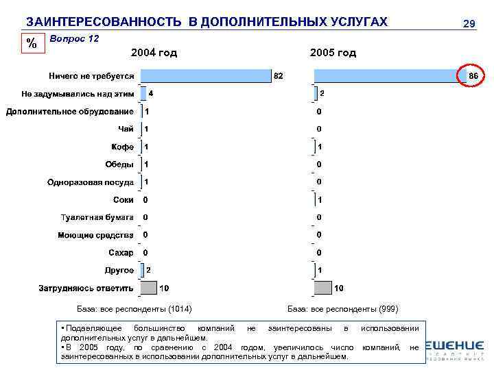 ЗАИНТЕРЕСОВАННОСТЬ В ДОПОЛНИТЕЛЬНЫХ УСЛУГАХ % Вопрос 12 2004 год База: все респонденты (1014) 2005
