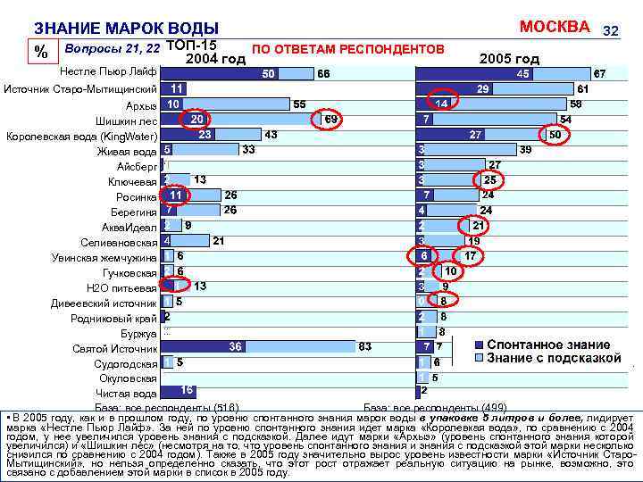 ЗНАНИЕ МАРОК ВОДЫ ПО ОТВЕТАМ РЕСПОНДЕНТОВ % Вопросы 21, 22 ТОП-15 2004 год Нестле