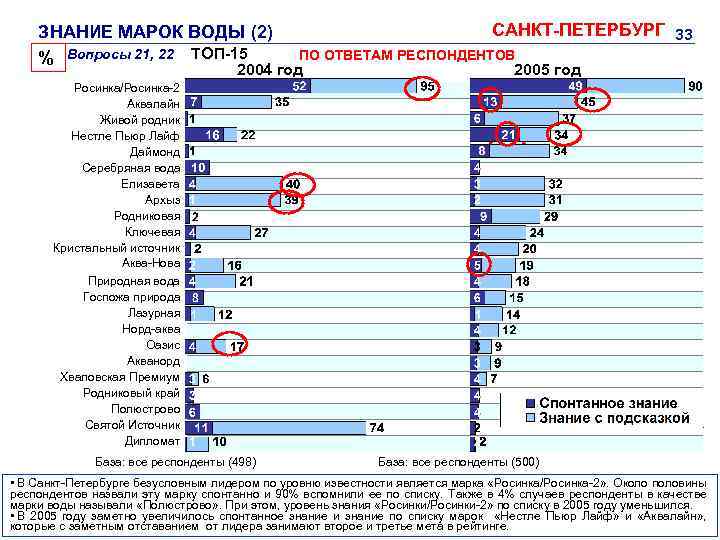 ЗНАНИЕ МАРОК ВОДЫ (2) % Вопросы 21, 22 ТОП-15 САНКТ-ПЕТЕРБУРГ 33 ПО ОТВЕТАМ РЕСПОНДЕНТОВ