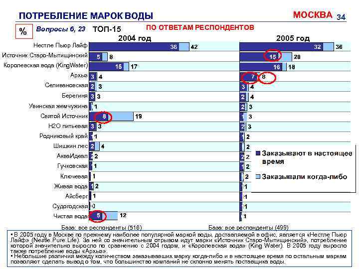 ПОТРЕБЛЕНИЕ МАРОК ВОДЫ % Вопросы 6, 23 Нестле Пьюр Лайф ПО ОТВЕТАМ РЕСПОНДЕНТОВ ТОП-15