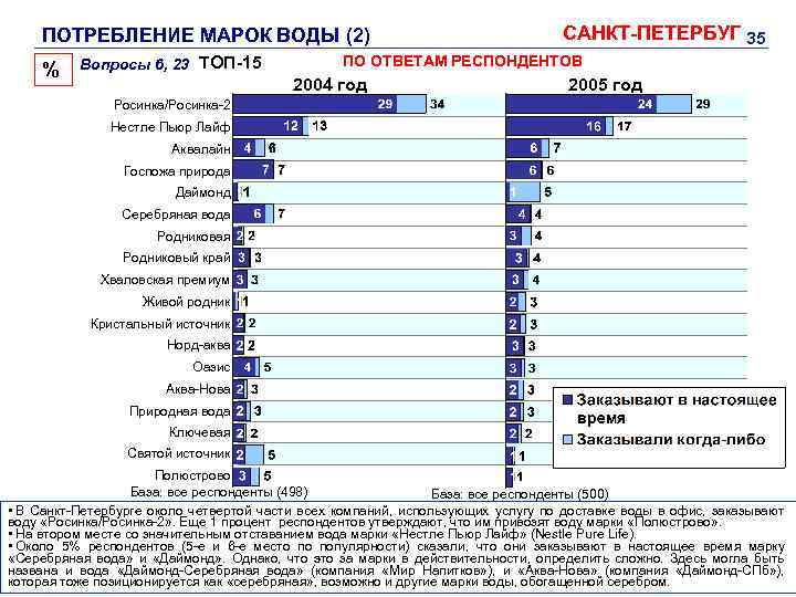 ПОТРЕБЛЕНИЕ МАРОК ВОДЫ (2) % Вопросы 6, 23 ТОП-15 САНКТ-ПЕТЕРБУГ 35 ПО ОТВЕТАМ РЕСПОНДЕНТОВ