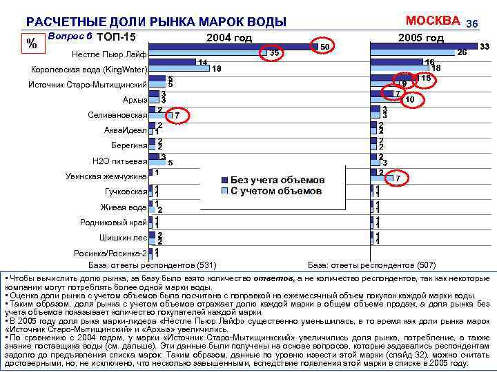 РАСЧЕТНЫЕ ДОЛИ РЫНКА МАРОК ВОДЫ % Вопрос 6 ТОП-15 2004 год МОСКВА 36 2005