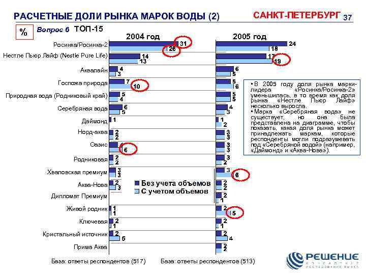 РАСЧЕТНЫЕ ДОЛИ РЫНКА МАРОК ВОДЫ (2) % Вопрос 6 ТОП-15 2004 год САНКТ-ПЕТЕРБУРГ 37