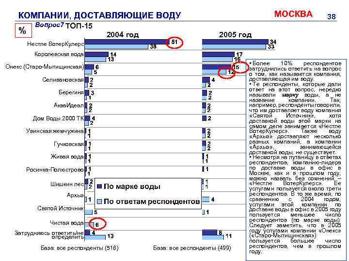 МОСКВА КОМПАНИИ, ДОСТАВЛЯЮЩИЕ ВОДУ % Вопрос7 ТОП-15 2004 год 38 2005 год Нестле Вотер.