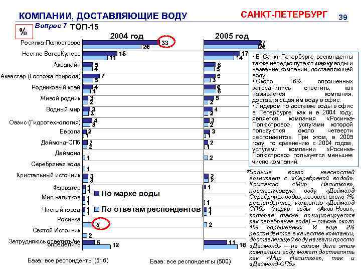 САНКТ-ПЕТЕРБУРГ КОМПАНИИ, ДОСТАВЛЯЮЩИЕ ВОДУ % Вопрос 7 ТОП-15 Росинка-Полюстрово 2004 год 2005 год Нестле