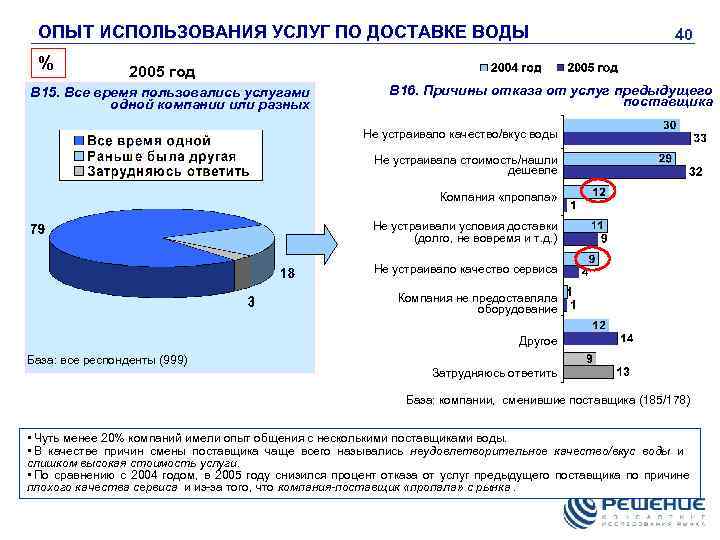 ОПЫТ ИСПОЛЬЗОВАНИЯ УСЛУГ ПО ДОСТАВКЕ ВОДЫ % 40 2005 год В 15. Все время