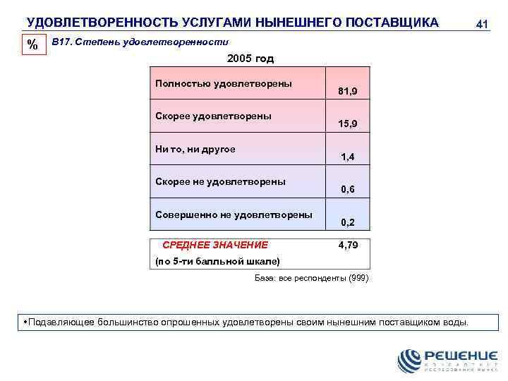 УДОВЛЕТВОРЕННОСТЬ УСЛУГАМИ НЫНЕШНЕГО ПОСТАВЩИКА % В 17. Степень удовлетворенности 2005 год Полностью удовлетворены Скорее